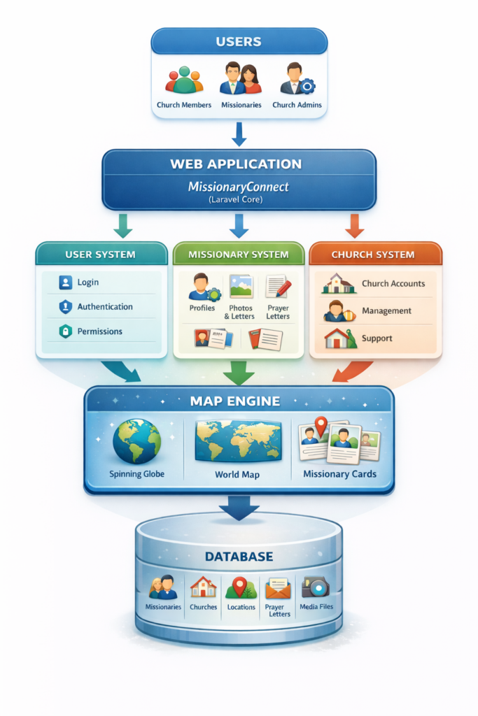 how missionaryconnect works diagram image